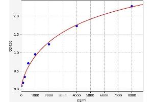 Typical standard curve