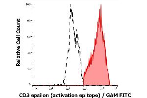 Separation of Jurkat cells stained anti-human CD3 activation epitope (APA1/1) purified antibody (concentration in sample 5 μg/mL, GAM FITC, red-filled) from Jurkat cells unstained by primary antibody (GAM FITC, black-dashed) in flow cytometry analysis (intracellular staining). (CD3 antibody)