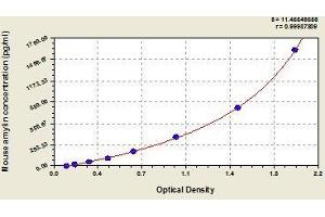 Typical standard curve (Amylin/DAP ELISA Kit)