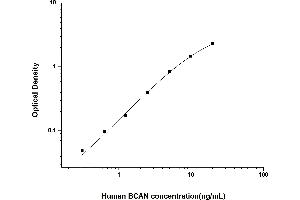 Typical standard curve (BCAN ELISA Kit)