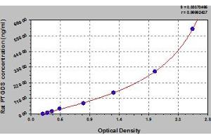 Typical Standard Curve (PTGDS ELISA Kit)