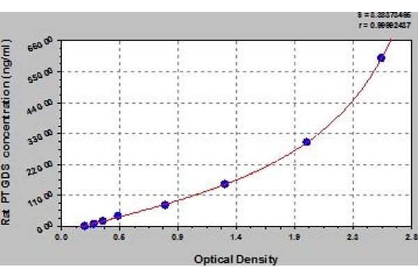 PTGDS ELISA Kit