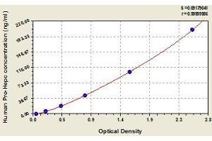 Typical standard curve (Pro-Hepcidin ELISA Kit)
