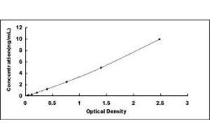 Typical standard curve (TMEM27 ELISA Kit)
