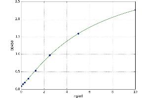 A typical standard curve (WISP2 ELISA Kit)