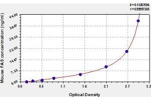 Typical Standard Curve (FAS ELISA Kit)