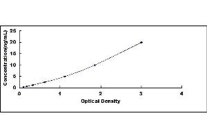 Typical standard curve (PFN2 ELISA Kit)