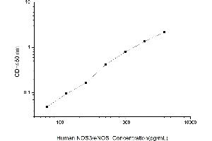 Typical standard curve
