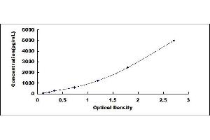 Typical standard curve (PLA2G5 ELISA Kit)