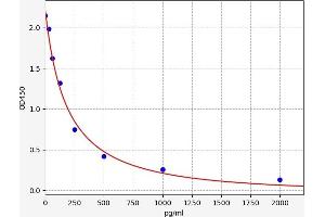 Typical standard curve (GABA ELISA Kit)