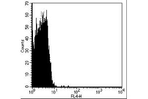 Flow Cytometry (FACS) image for Mouse IgG1 isotype control (APC) (ABIN2145332) (Mouse IgG1 isotype control (APC))