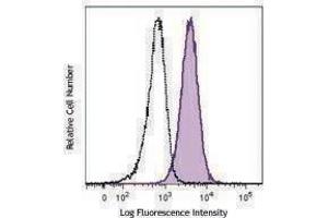 Flow Cytometry (FACS) image for anti-CD274 (PD-L1) antibody (PE-Cy7) (ABIN2659206) (PD-L1 antibody  (PE-Cy7))