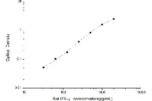 Typical standard curve (Interferon gamma ELISA Kit)
