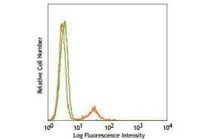 Flow Cytometry (FACS) image for anti-B-cell antigen receptor complex-associated protein alpha chain (CD79A) antibody (ABIN2664823) (CD79a antibody)