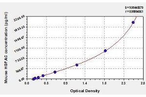 Typical standard curve (HGFA ELISA Kit)