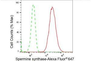 Flow cytometric analysis of Spermine synthase expression in HepG2 cells using Spermine synthase antibody (ABIN7800420), 1:2,000).