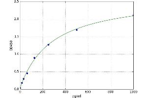 A typical standard curve (PDGF-BB Homodimer ELISA Kit)
