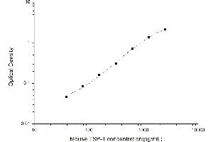 Typical standard curve (Thrombospondin 1 ELISA Kit)