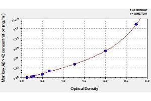Typical standard curve (Abeta 1-42 ELISA Kit)