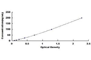 Typical standard curve (Fibulin 1 ELISA Kit)