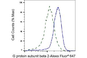 Validation of G protein subunit beta 2 knockdown using flow cytometry.