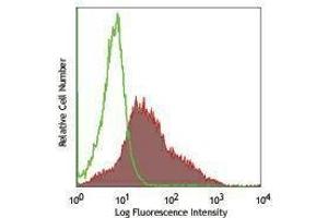 Flow Cytometry (FACS) image for anti-CD276 (CD276) antibody (PE) (ABIN2663288) (CD276 antibody  (PE))