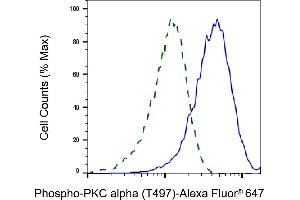 Validation of PKC alpha knockdown using flow cytometry.