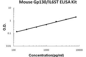 Mouse Gp130/IL6ST PicoKine ELISA Kit standard curve (CD130/gp130 ELISA Kit)