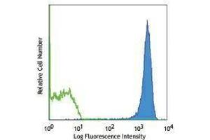 Flow Cytometry (FACS) image for anti-Biotin antibody (PE) (ABIN2662405) (Biotin antibody  (PE))