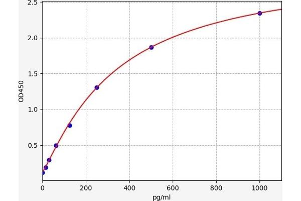 FGF22 ELISA Kit