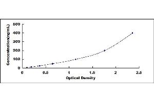 Typical standard curve (IgG1 ELISA Kit)