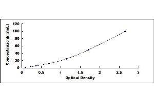 Typical standard curve (GAPDH ELISA Kit)