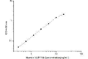 Typical standard curve (NUP214 ELISA Kit)