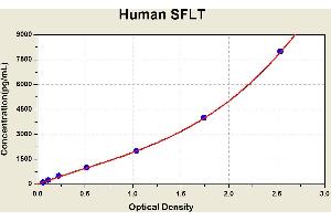 Diagramm of the ELISA kit to detect Human SFLTwith the optical density on the x-axis and the concentration on the y-axis. (FLT1 ELISA Kit)