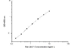 Typical standard curve (JAK2 ELISA Kit)