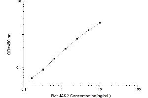 JAK2 ELISA Kit