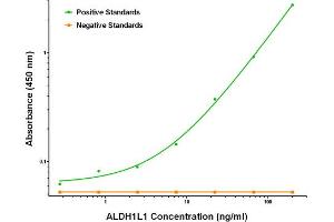 ELISA image for anti-Aldehyde Dehydrogenase 1 Family, Member L1 (ALDH1L1) antibody (ABIN2715903) (ALDH1L1 antibody)