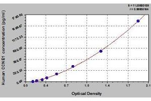 Typical standard curve (Cyclin E1 ELISA Kit)