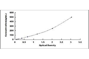 Typical standard curve (IL12B ELISA Kit)