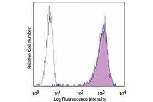 Flow Cytometry (FACS) image for anti-Notch 1 (NOTCH1) antibody (ABIN2665300) (Notch1 antibody)