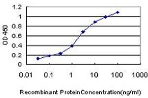 Detection limit for recombinant GST tagged TNNC1 is approximately 0.