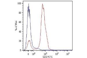 Surface staining of human peripheral blood cells with anti-human CD2 (LT2) FITC. (CD2 antibody)