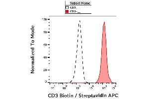 Surface staining of human peripheral blood cells with anti-human CD3 (UCHT1) biotin / streptavidin-APC.