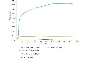 Image no. 9 for Synuclein, alpha (SNCA) (full length) (Active) protein (ABIN5065829)