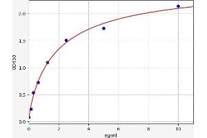 Typical standard curve (Chitotriosidase 1 ELISA Kit)