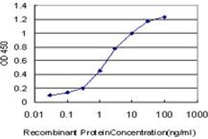 Detection limit for recombinant GST tagged ABL2 is approximately 0. (ABL2 antibody  (AA 743-842))