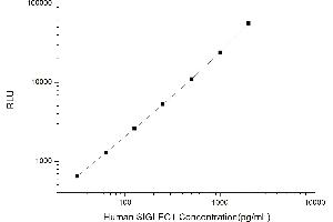 Typical standard curve (Sialoadhesin/CD169 CLIA Kit)