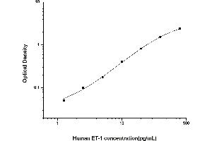 Typical standard curve (Endothelin 1 ELISA Kit)