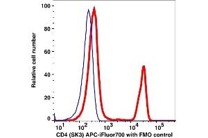 Flow Cytometry (FACS) image for anti-CD4 (CD4) antibody (APC-iFluor™700) (ABIN7076561) (CD4 antibody  (APC-iFluor™700))