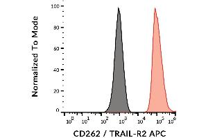 Flow Cytometry (FACS) image for anti-Tumor Necrosis Factor Receptor Superfamily, Member 10b (TNFRSF10B) (Extracellular Domain) antibody (APC) (ABIN6579815)